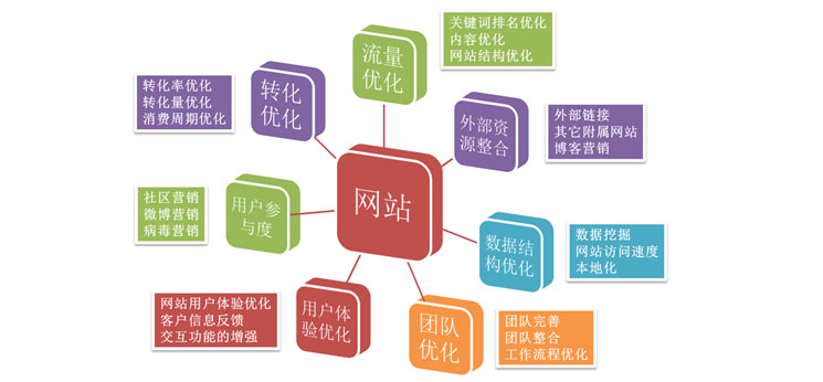 企業(yè)網(wǎng)站優(yōu)化的好處